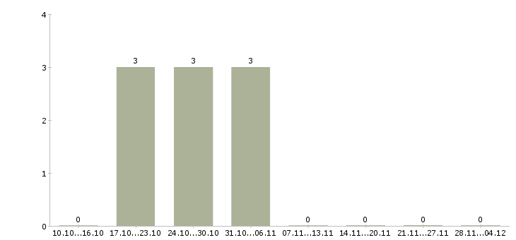 Работа продавец дневной смены в Калуге - Число вакансий в Калуге по специальности продавец дневной смены за 2 месяца