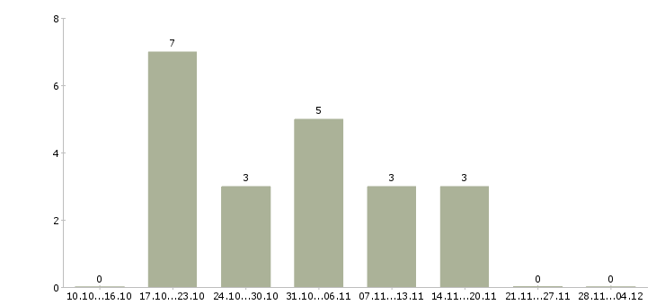 Работа старший менеджер по корпоративным продажам в Красноярске - Число вакансий в Красноярске по специальности старший менеджер по корпоративным продажам за 2 месяца
