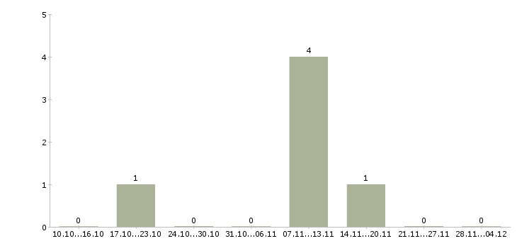 Работа менеджер по развитию удаленно в Курске - Число вакансий в Курске по специальности менеджер по развитию удаленно за 2 месяца