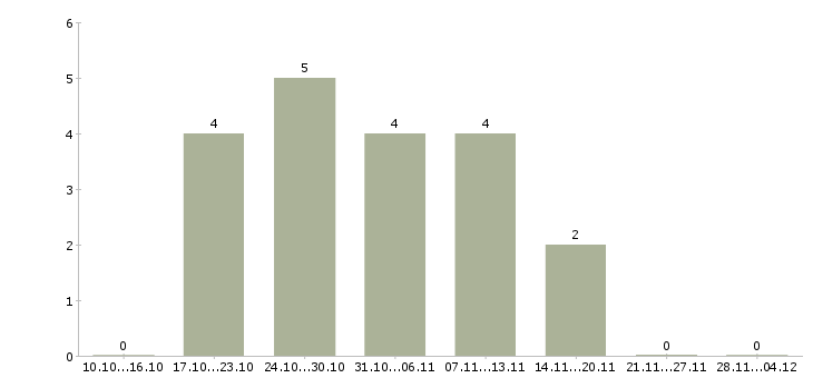 Работа специалист по проектной работе в Липецке - Число вакансий в Липецке по специальности специалист по проектной работе за 2 месяца