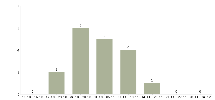 Работа менеджер по интернет продвижению в Новокузнецке - Число вакансий в Новокузнецке по специальности менеджер по интернет продвижению за 2 месяца