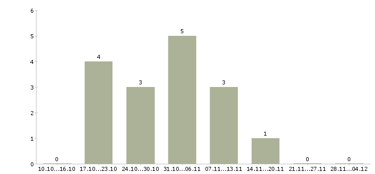 Работа поиск партнеров в рф в Рязани - Число вакансий в Рязани по специальности поиск партнеров в рф за 2 месяца