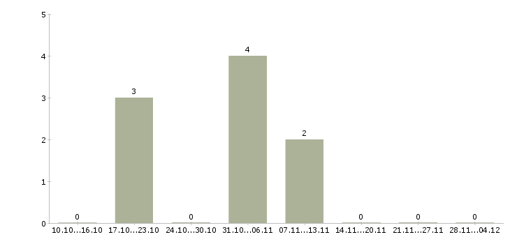 Работа специалист с аналитическими способностями в Рязани - Число вакансий в Рязани по специальности специалист с аналитическими способностями за 2 месяца