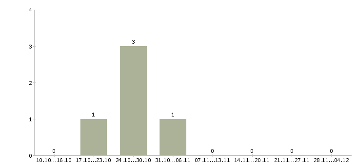 Работа сотрудничество без продаж в Самаре - Число вакансий в Самаре по специальности сотрудничество без продаж за 2 месяца