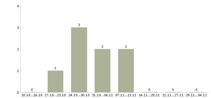 Работа консультант на 3 часа в Саратове - Число вакансий в Саратове по специальности консультант на 3 часа за 2 месяца