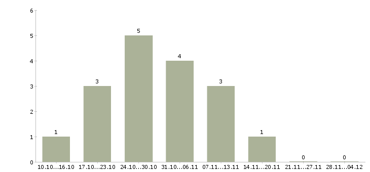 Работа требуется онлайн менеджер в Смоленске - Число вакансий в Смоленске по специальности требуется онлайн менеджер за 2 месяца