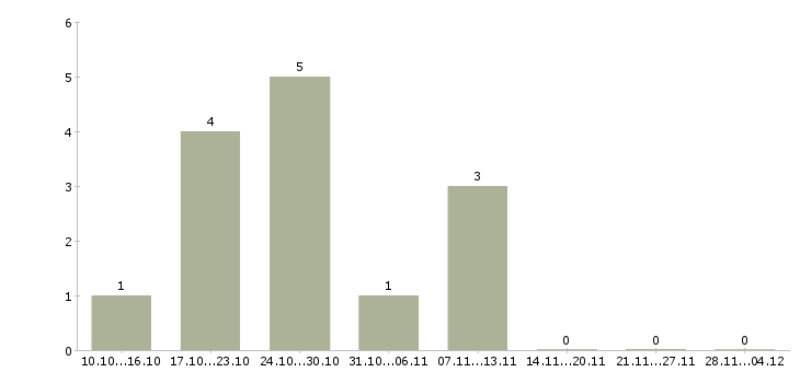 Работа удаленный сотрудник гибкий график в Смоленске - Число вакансий в Смоленске по специальности удаленный сотрудник гибкий график за 2 месяца