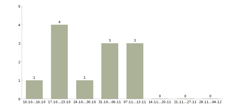 Работа менеджер по активным продажам услуг в Стерлитамаке - Число вакансий в Стерлитамаке по специальности менеджер по активным продажам услуг за 2 месяца