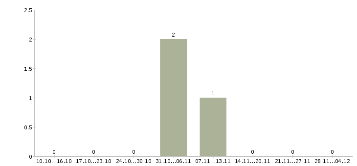 Работа менеджер по продажам элитной недвижимости в Сургуте - Число вакансий в Сургуте по специальности менеджер по продажам элитной недвижимости за 2 месяца