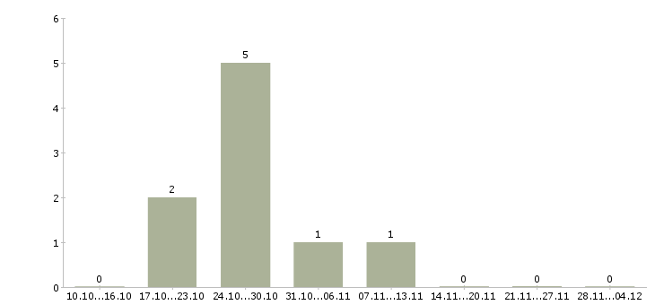 Работа менеджер по оперативной работе в Тамбове - Число вакансий в Тамбове по специальности менеджер по оперативной работе за 2 месяца