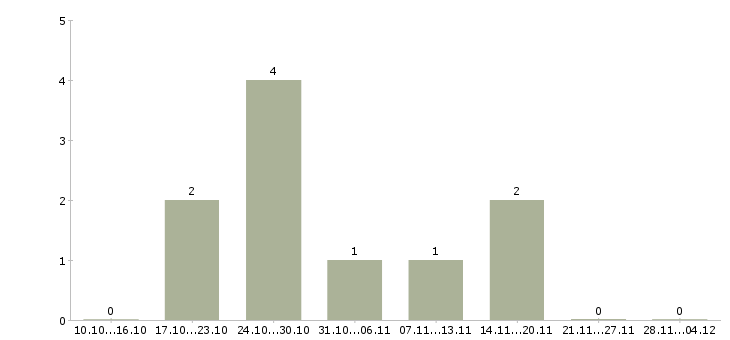 Работа специалист с аналитическими способностями в Туле - Число вакансий в Туле по специальности специалист с аналитическими способностями за 2 месяца
