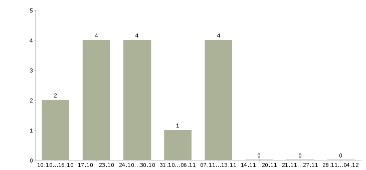Работа требуется онлайн менеджер в Туле - Число вакансий в Туле по специальности требуется онлайн менеджер за 2 месяца