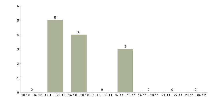 Работа ведущий инженер по испытаниям в Уфе - Число вакансий в Уфе по специальности ведущий инженер по испытаниям за 2 месяца