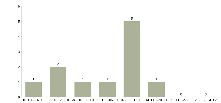 Работа удаленный информационный менеджер в Уфе - Число вакансий в Уфе по специальности удаленный информационный менеджер за 2 месяца