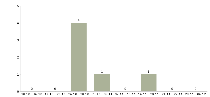 Работа эксперт по продаже недвижимости в Уфе - Число вакансий в Уфе по специальности эксперт по продаже недвижимости за 2 месяца