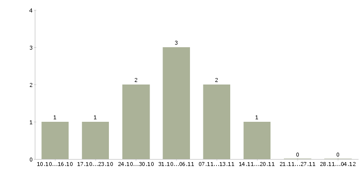 Работа директор производственного направления в Челябинске - Число вакансий в Челябинске по специальности директор производственного направления за 2 месяца