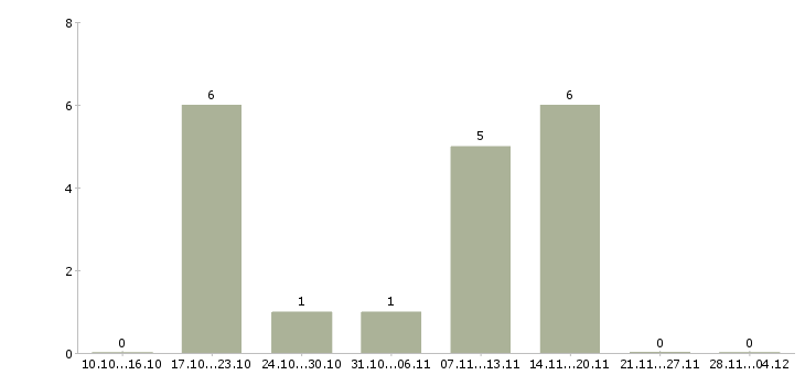 Работа администратор розничного магазина в Ярославле - Число вакансий в Ярославле по специальности администратор розничного магазина за 2 месяца
