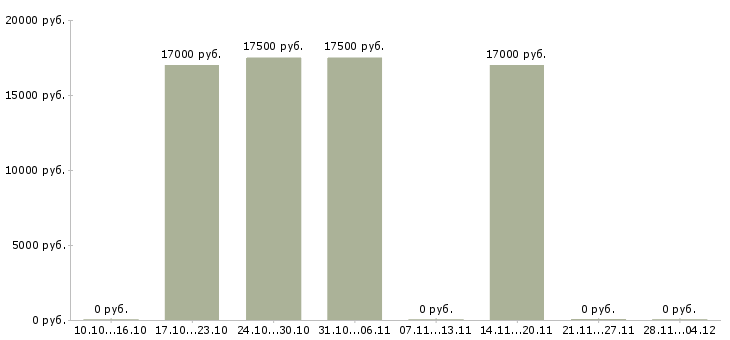 Вакансии администратор в перспективе директор в Смоленске - Медиана зарплат администратор в перспективе директор в Смоленске за 2 месяца