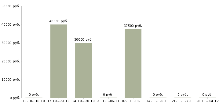 Вакансии бухгалтер по финансовым операциям в Краснодаре - Медиана зарплат бухгалтер по финансовым операциям в Краснодаре за 2 месяца
