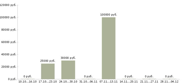 Вакансии ведущий менеджер активных продаж в Оренбурге - Медиана зарплат ведущий менеджер активных продаж в Оренбурге за 2 месяца