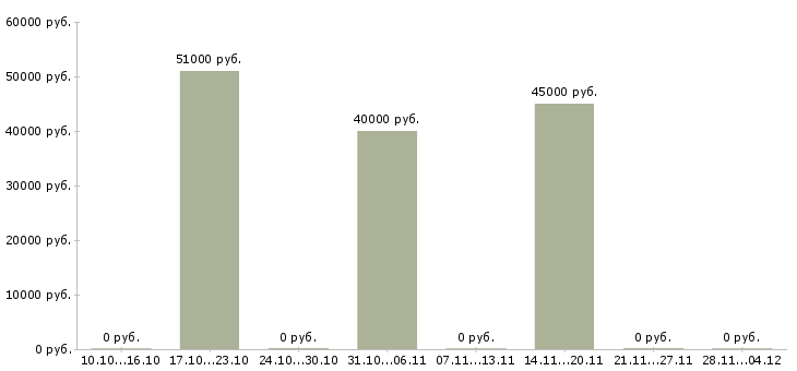 Вакансии ведущий менеджер активных продаж в Рязани - Медиана зарплат ведущий менеджер активных продаж в Рязани за 2 месяца