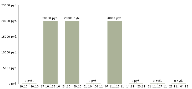 Вакансии ведущий менеджер по обслуживанию клиентов в Перми - Медиана зарплат ведущий менеджер по обслуживанию клиентов в Перми за 2 месяца
