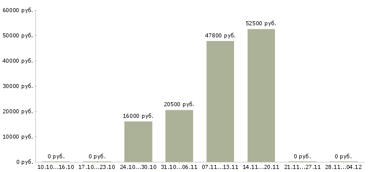 Вакансии ведущий менеджер по развитию продаж в Владимире - Медиана зарплат ведущий менеджер по развитию продаж в Владимире за 2 месяца
