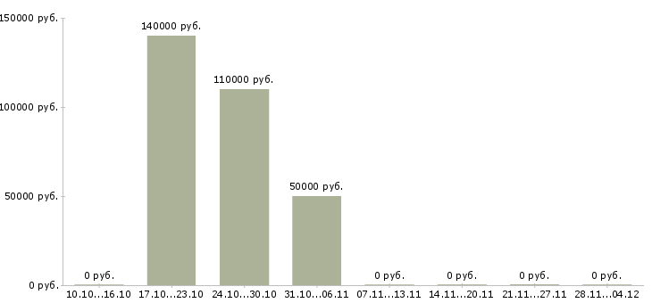 Вакансии ведущий специалист по планированию в Владивостоке - Медиана зарплат ведущий специалист по планированию в Владивостоке за 2 месяца