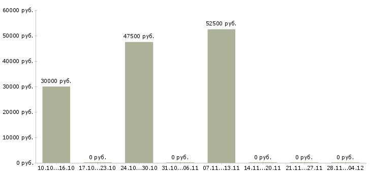 Вакансии водитель с личной иномаркой в Екатеринбурге - Медиана зарплат водитель с личной иномаркой в Екатеринбурге за 2 месяца