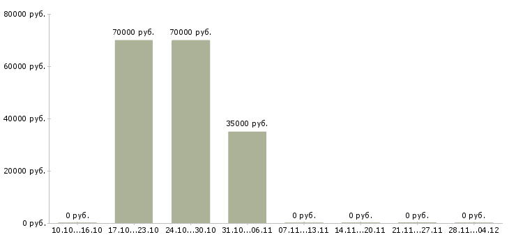 Вакансии водитель такси на автомобиль фирмы в Москве - Медиана зарплат водитель такси на автомобиль фирмы в Москве за 2 месяца