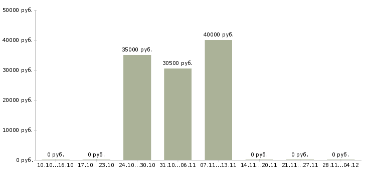 Вакансии грузчик на производство вахта в Екатеринбурге - Медиана зарплат грузчик на производство вахта в Екатеринбурге за 2 месяца