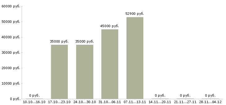 Вакансии грузчик на производство вахта в Казани - Медиана зарплат грузчик на производство вахта в Казани за 2 месяца