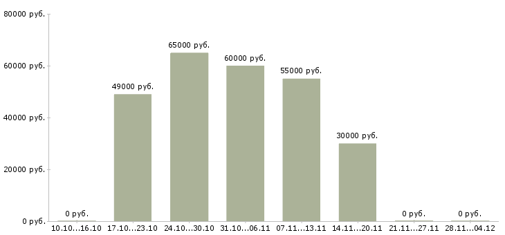 Вакансии инженер по лифтовому оборудованию в Москве - Медиана зарплат инженер по лифтовому оборудованию в Москве за 2 месяца