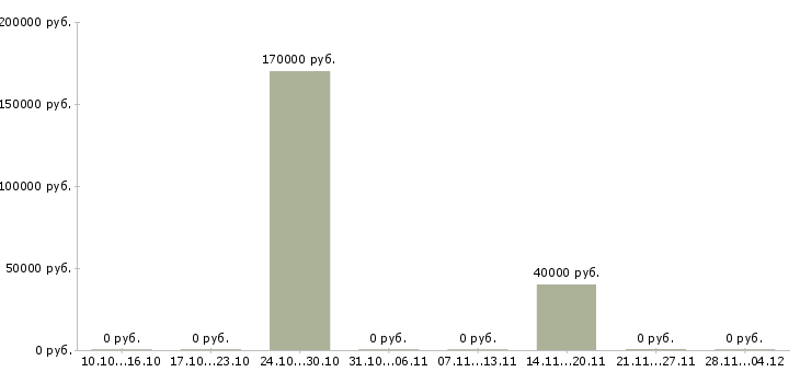 Вакансии инженер по продажам оборудования в Челябинске - Медиана зарплат инженер по продажам оборудования в Челябинске за 2 месяца