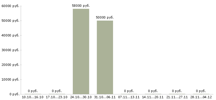 Вакансии комплектовщик продукции вахта в Химках - Медиана зарплат комплектовщик продукции вахта в Химках за 2 месяца