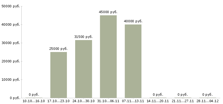 Вакансии комплектовщики на склад продуктов в Екатеринбурге - Медиана зарплат комплектовщики на склад продуктов в Екатеринбурге за 2 месяца