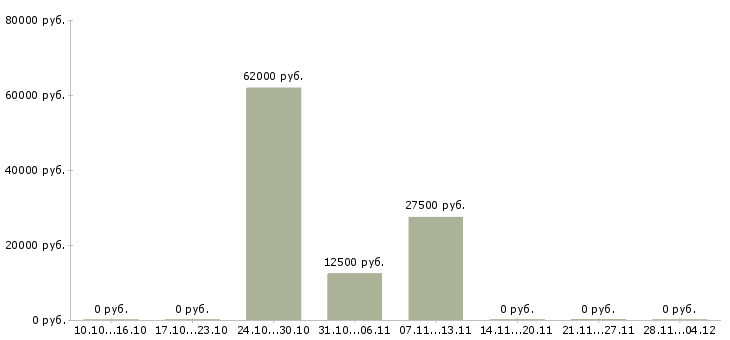 Вакансии координатор на телефон Нижний новгород - Медиана зарплат координатор на телефон Нижний новгород за 2 месяца