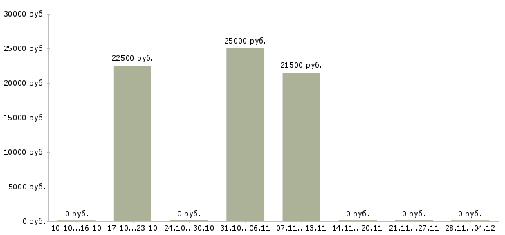 Вакансии международной компании требуются сотрудники в Владимире - Медиана зарплат международной компании требуются сотрудники в Владимире за 2 месяца