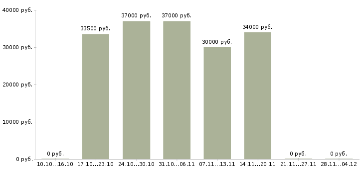 Вакансии менеджер в салон связи в Мурманске - Медиана зарплат менеджер в салон связи в Мурманске за 2 месяца