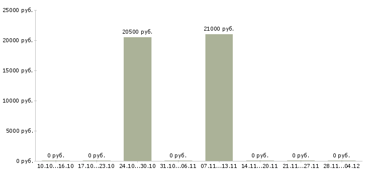 Вакансии менеджер выдачи товара Нижний новгород - Медиана зарплат менеджер выдачи товара Нижний новгород за 2 месяца