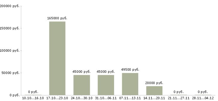 Вакансии менеджер для контроля работы офиса в Брянске - Медиана зарплат менеджер для контроля работы офиса в Брянске за 2 месяца
