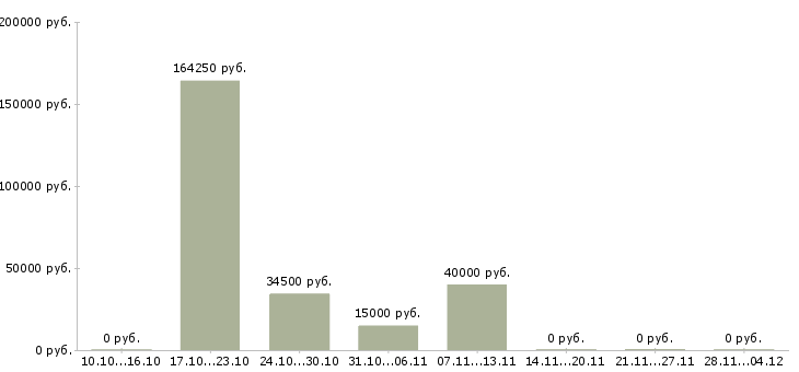 Вакансии менеджер для контроля работы офиса в Курске - Медиана зарплат менеджер для контроля работы офиса в Курске за 2 месяца