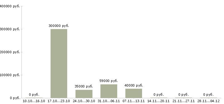 Вакансии менеджер для контроля работы офиса в Орле - Медиана зарплат менеджер для контроля работы офиса в Орле за 2 месяца