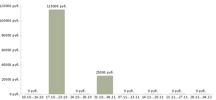 Вакансии менеджер кадрового дела в Новосибирске - Медиана зарплат менеджер кадрового дела в Новосибирске за 2 месяца