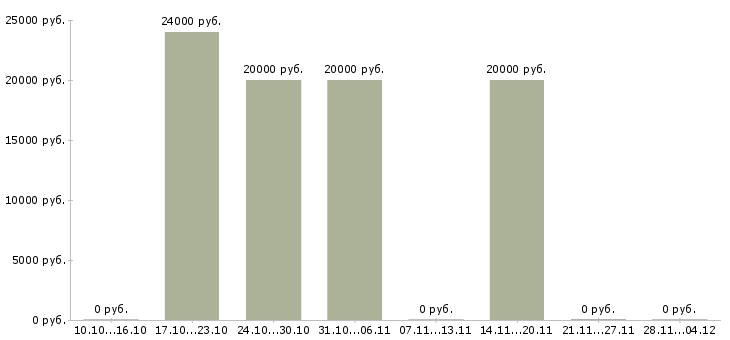 Вакансии менеджер оператор на телефон в Барнауле - Медиана зарплат менеджер оператор на телефон в Барнауле за 2 месяца