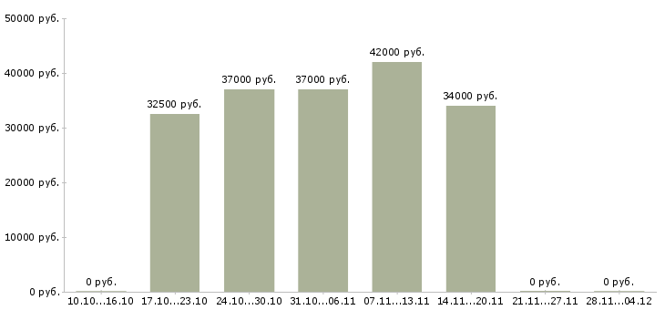 Вакансии менеджер оператор на телефон в Мурманске - Медиана зарплат менеджер оператор на телефон в Мурманске за 2 месяца