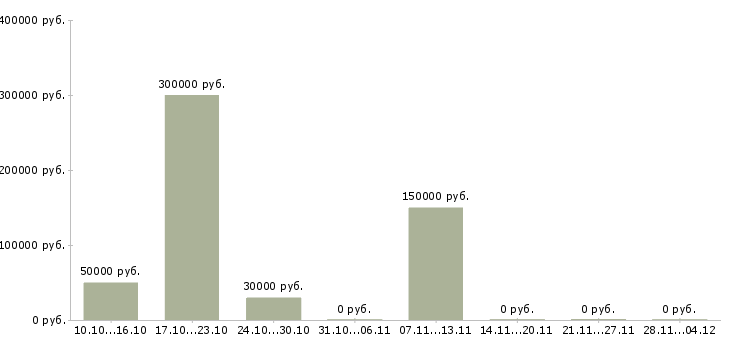 Вакансии менеджер отдела контроля качества Карелия - Медиана зарплат менеджер отдела контроля качества Карелия за 2 месяца