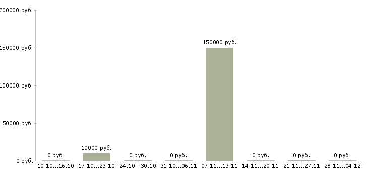 Вакансии менеджер отдела контроля качества Мордовия - Медиана зарплат менеджер отдела контроля качества Мордовия за 2 месяца