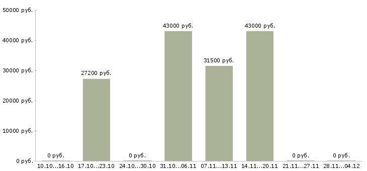Вакансии менеджер по административной работе в Красноярске - Медиана зарплат менеджер по административной работе в Красноярске за 2 месяца