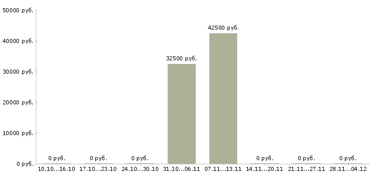Вакансии менеджер по бюджетированию в Самаре - Медиана зарплат менеджер по бюджетированию в Самаре за 2 месяца